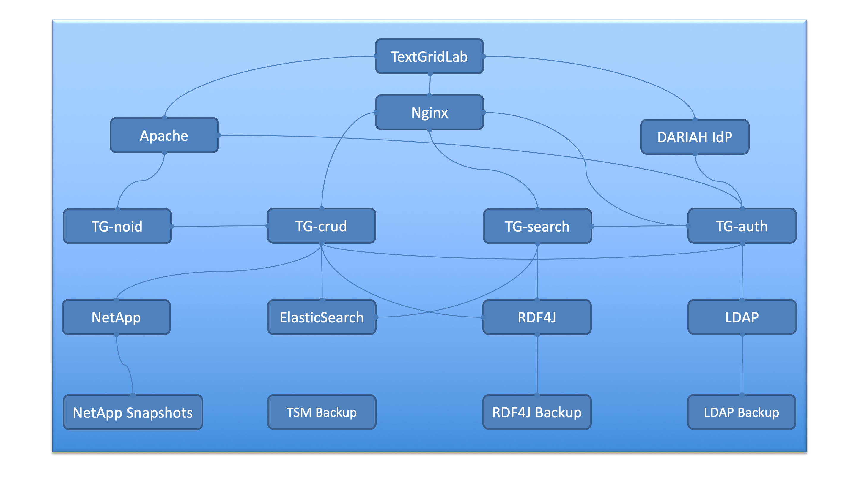 Fig. 8: Dependency chart of the TextGrid architecture and involved services